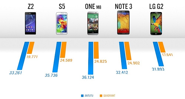 Sony Xperia Z2 comparation