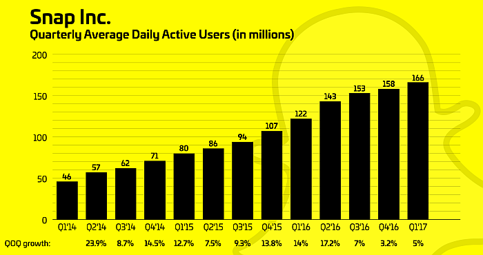 Dropping User Numbers Bad News For Snapchat